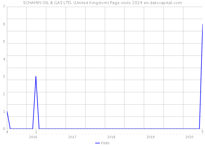 SCHAHIN OIL & GAS LTD. (United Kingdom) Page visits 2024 