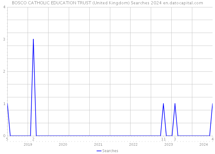 BOSCO CATHOLIC EDUCATION TRUST (United Kingdom) Searches 2024 