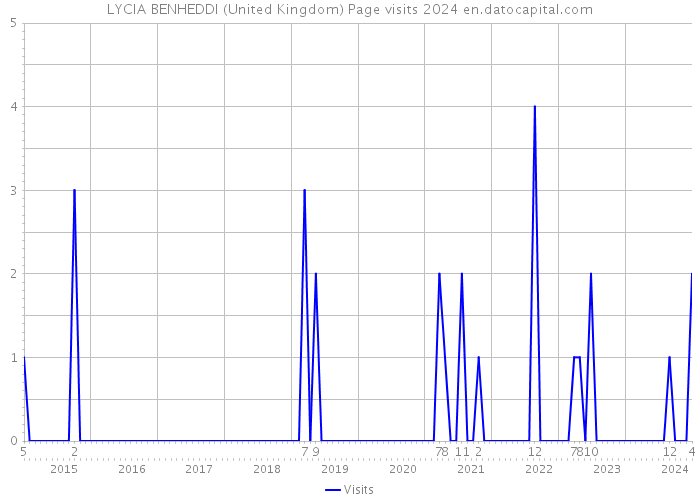 LYCIA BENHEDDI (United Kingdom) Page visits 2024 