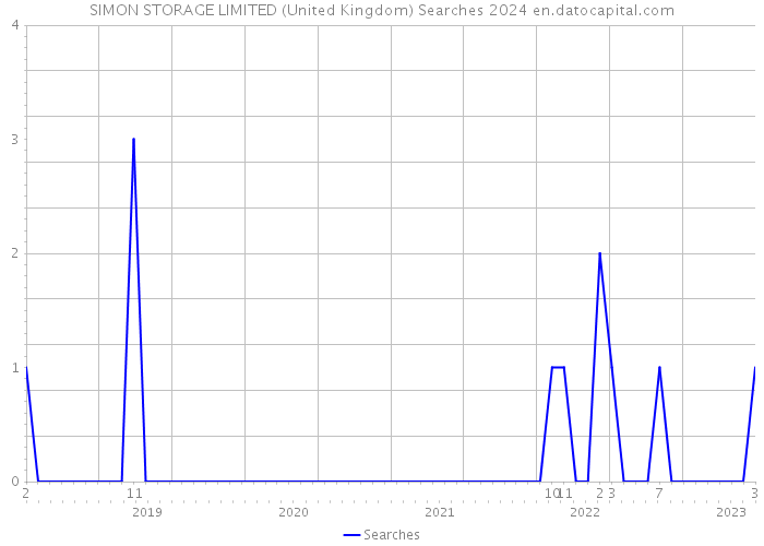 SIMON STORAGE LIMITED (United Kingdom) Searches 2024 