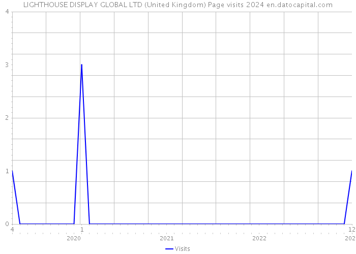 LIGHTHOUSE DISPLAY GLOBAL LTD (United Kingdom) Page visits 2024 