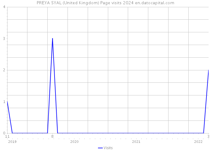 PREYA SYAL (United Kingdom) Page visits 2024 