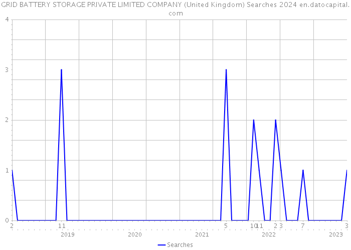 GRID BATTERY STORAGE PRIVATE LIMITED COMPANY (United Kingdom) Searches 2024 