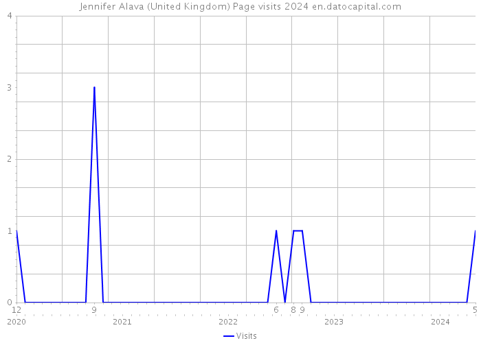 Jennifer Alava (United Kingdom) Page visits 2024 