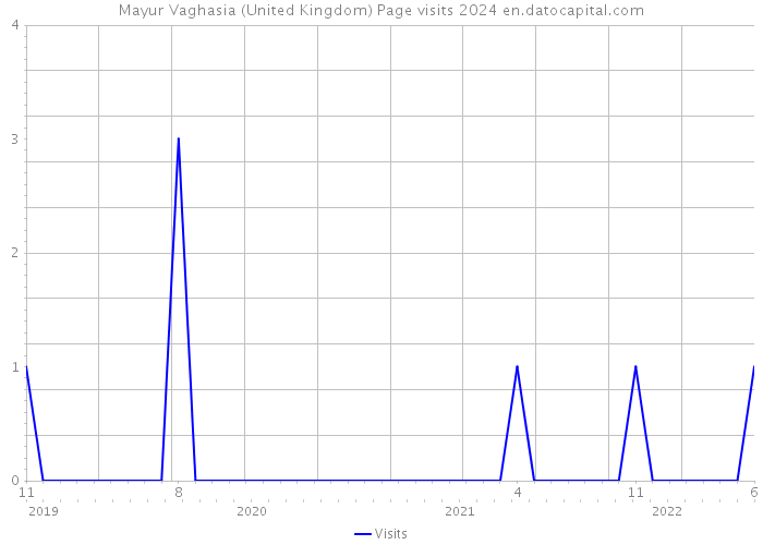 Mayur Vaghasia (United Kingdom) Page visits 2024 