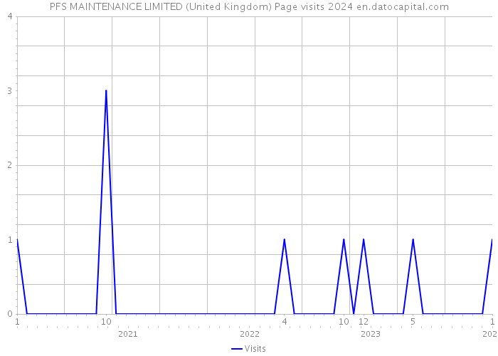 PFS MAINTENANCE LIMITED (United Kingdom) Page visits 2024 
