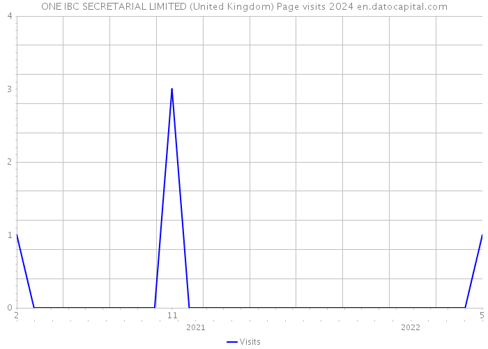 ONE IBC SECRETARIAL LIMITED (United Kingdom) Page visits 2024 