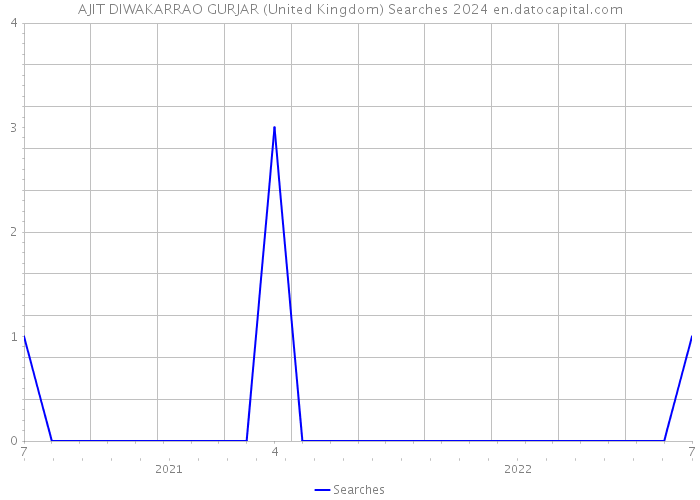 AJIT DIWAKARRAO GURJAR (United Kingdom) Searches 2024 