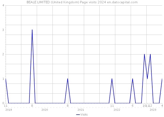 BEALE LIMITED (United Kingdom) Page visits 2024 