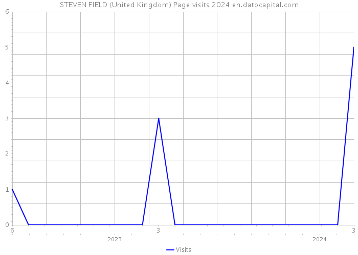 STEVEN FIELD (United Kingdom) Page visits 2024 