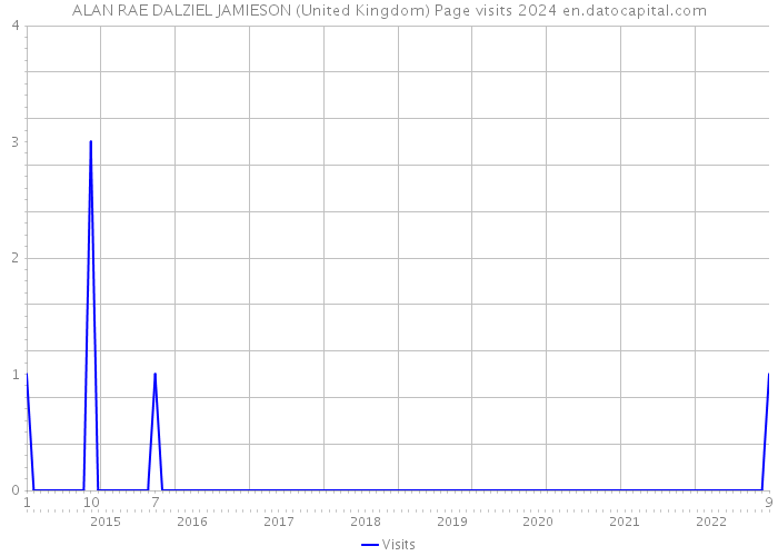 ALAN RAE DALZIEL JAMIESON (United Kingdom) Page visits 2024 