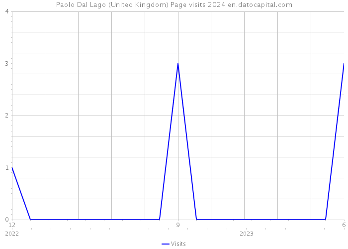 Paolo Dal Lago (United Kingdom) Page visits 2024 