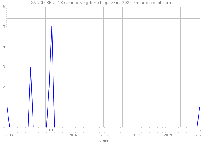 SANDIS BERTINS (United Kingdom) Page visits 2024 