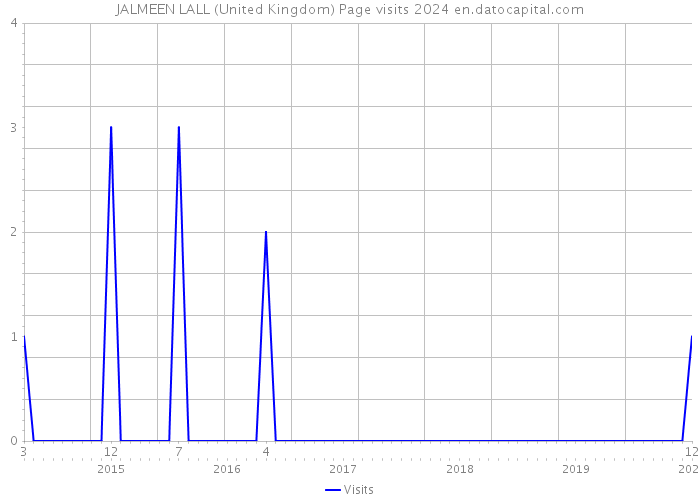 JALMEEN LALL (United Kingdom) Page visits 2024 