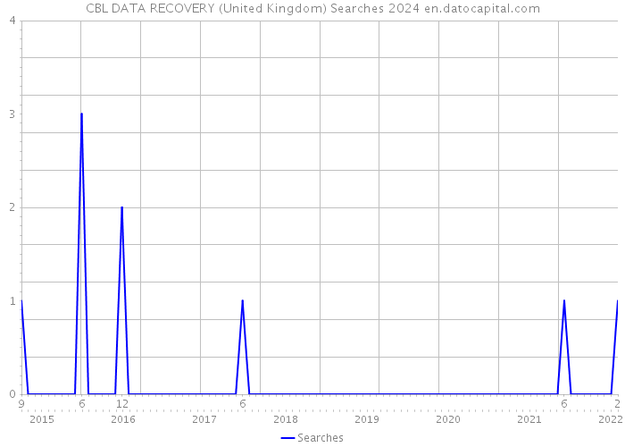 CBL DATA RECOVERY (United Kingdom) Searches 2024 