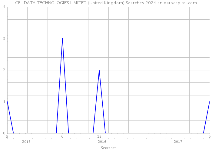 CBL DATA TECHNOLOGIES LIMITED (United Kingdom) Searches 2024 