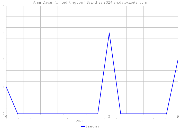 Amir Dayan (United Kingdom) Searches 2024 