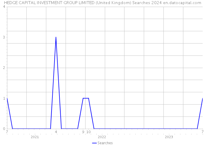 HEDGE CAPITAL INVESTMENT GROUP LIMITED (United Kingdom) Searches 2024 