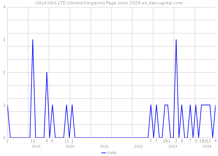 GALAXIAS LTD (United Kingdom) Page visits 2024 