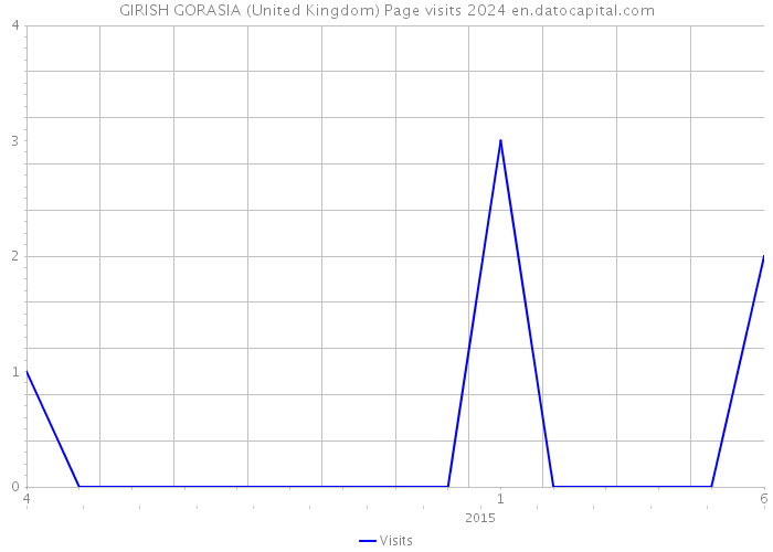 GIRISH GORASIA (United Kingdom) Page visits 2024 