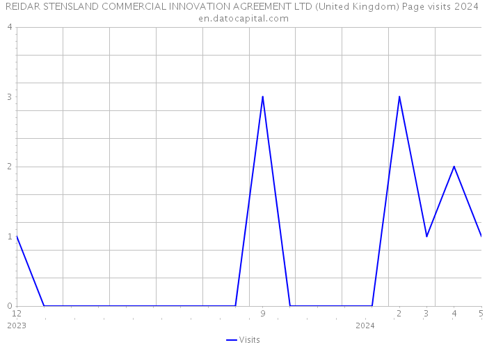 REIDAR STENSLAND COMMERCIAL INNOVATION AGREEMENT LTD (United Kingdom) Page visits 2024 