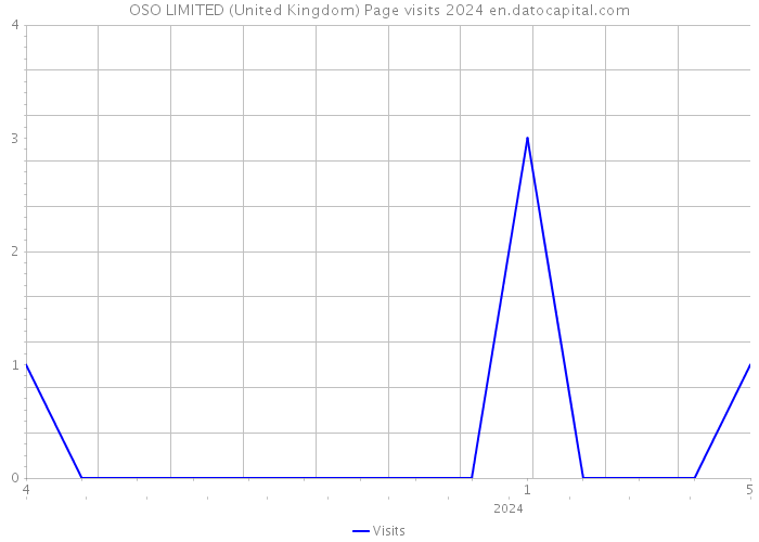 OSO LIMITED (United Kingdom) Page visits 2024 