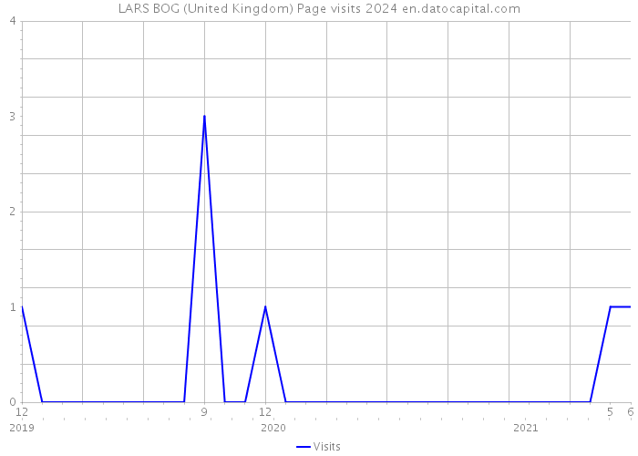 LARS BOG (United Kingdom) Page visits 2024 