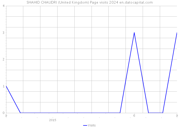 SHAHID CHAUDRI (United Kingdom) Page visits 2024 
