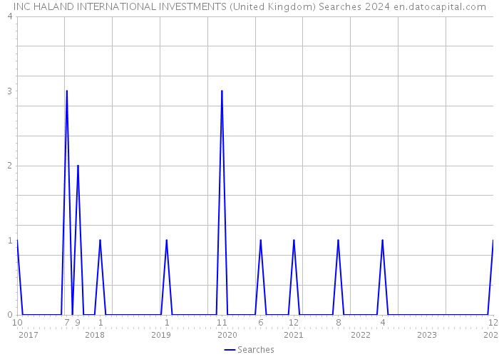 INC HALAND INTERNATIONAL INVESTMENTS (United Kingdom) Searches 2024 