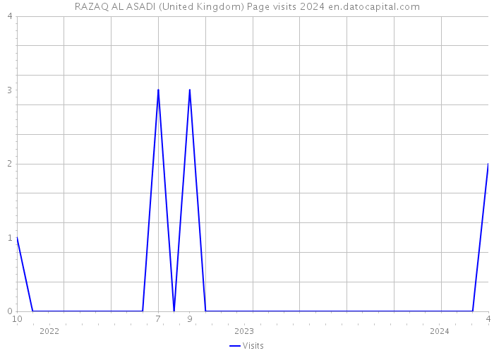 RAZAQ AL ASADI (United Kingdom) Page visits 2024 