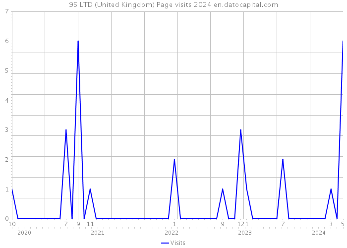 95 LTD (United Kingdom) Page visits 2024 