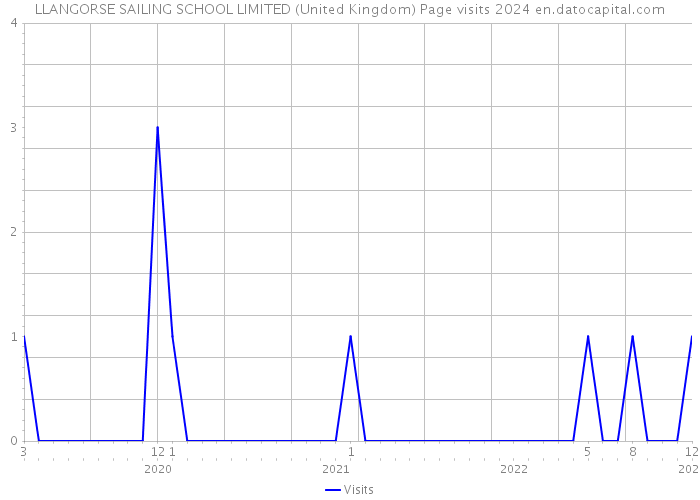 LLANGORSE SAILING SCHOOL LIMITED (United Kingdom) Page visits 2024 