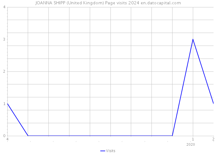 JOANNA SHIPP (United Kingdom) Page visits 2024 