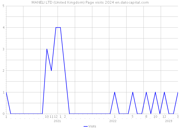 MANELI LTD (United Kingdom) Page visits 2024 