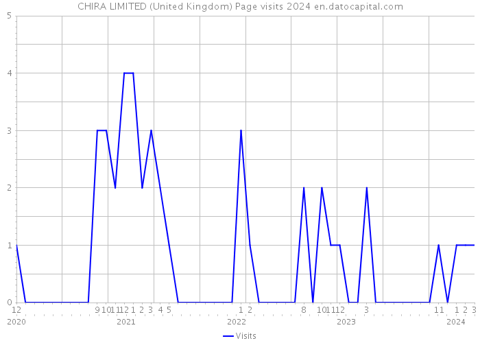 CHIRA LIMITED (United Kingdom) Page visits 2024 