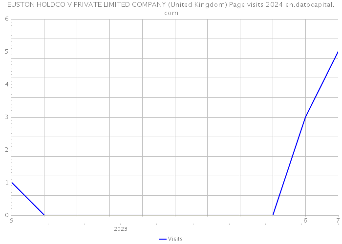 EUSTON HOLDCO V PRIVATE LIMITED COMPANY (United Kingdom) Page visits 2024 