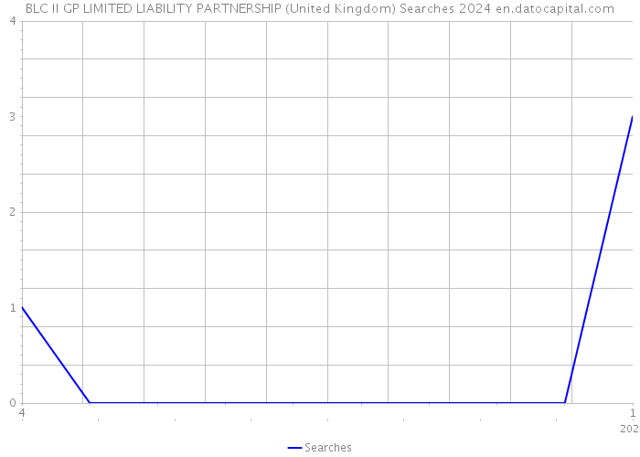 BLC II GP LIMITED LIABILITY PARTNERSHIP (United Kingdom) Searches 2024 