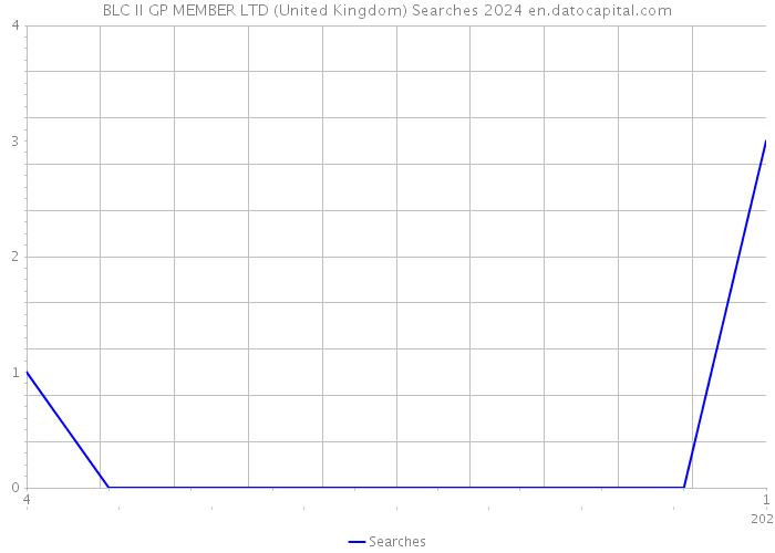 BLC II GP MEMBER LTD (United Kingdom) Searches 2024 