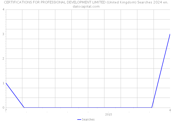 CERTIFICATIONS FOR PROFESSIONAL DEVELOPMENT LIMITED (United Kingdom) Searches 2024 