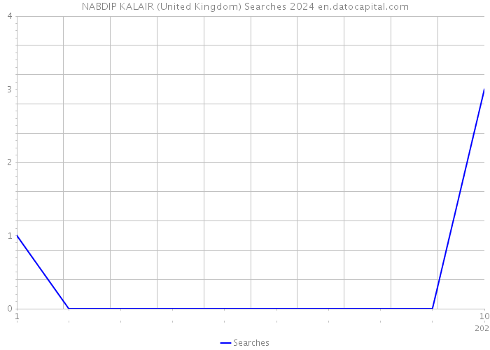 NABDIP KALAIR (United Kingdom) Searches 2024 
