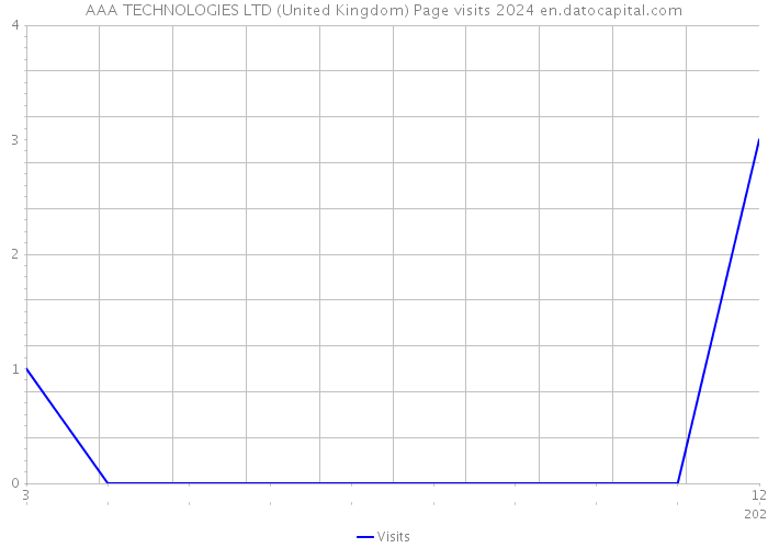 AAA TECHNOLOGIES LTD (United Kingdom) Page visits 2024 