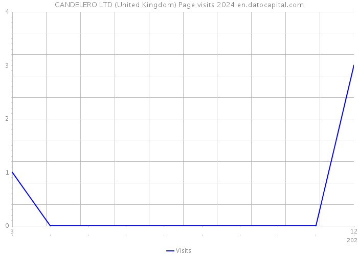CANDELERO LTD (United Kingdom) Page visits 2024 