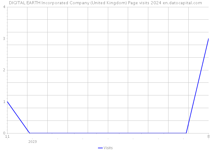 DIGITAL EARTH Incorporated Company (United Kingdom) Page visits 2024 