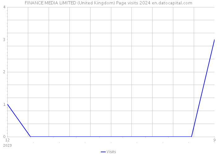 FINANCE MEDIA LIMITED (United Kingdom) Page visits 2024 