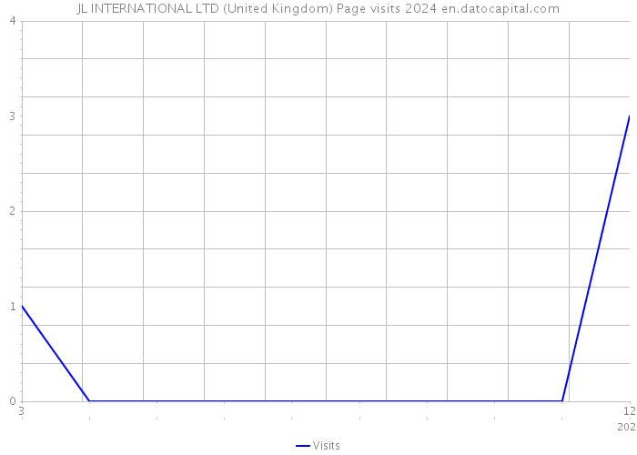 JL INTERNATIONAL LTD (United Kingdom) Page visits 2024 