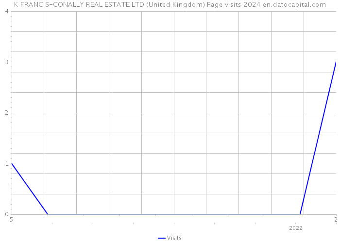 K FRANCIS-CONALLY REAL ESTATE LTD (United Kingdom) Page visits 2024 