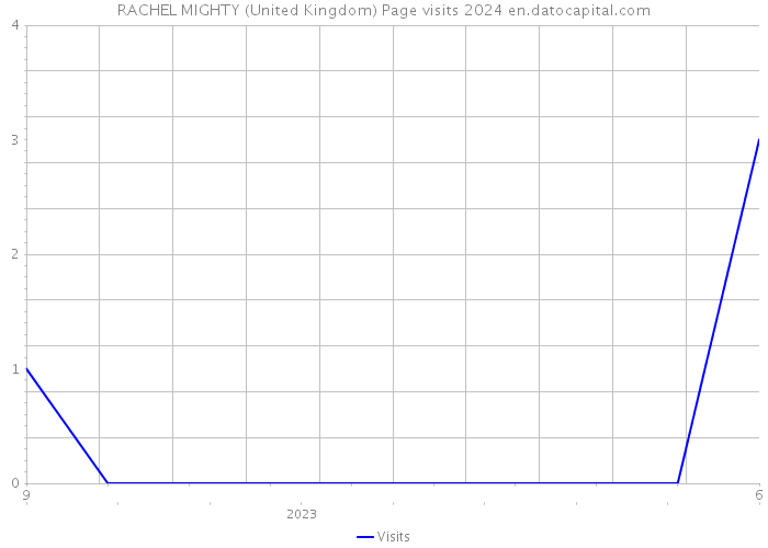 RACHEL MIGHTY (United Kingdom) Page visits 2024 