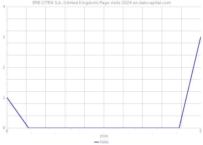 SPIE CITRA S.A. (United Kingdom) Page visits 2024 