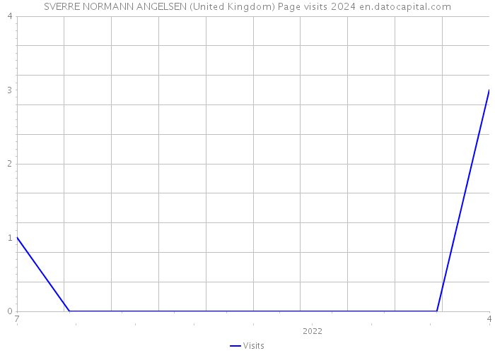 SVERRE NORMANN ANGELSEN (United Kingdom) Page visits 2024 