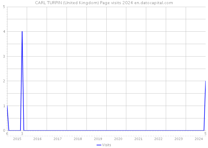 CARL TURPIN (United Kingdom) Page visits 2024 